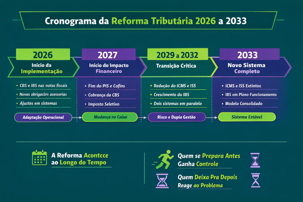 Cronograma da reforma tributária: o que acontece de 2026 a 2033